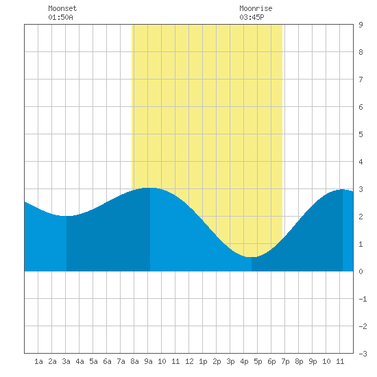 St Marks tide chart for Wednesday, November 2, 2022