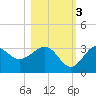 St Marks tide chart for Thursday, November 3, 2022