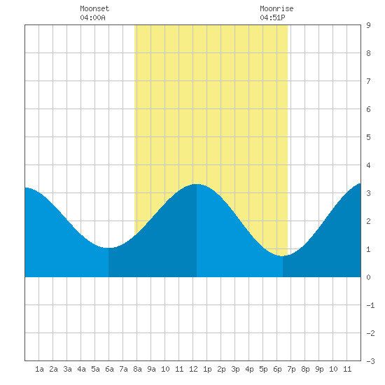 St Marks tide chart for Friday, November 4, 2022