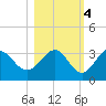 St Marks tide chart for Friday, November 4, 2022