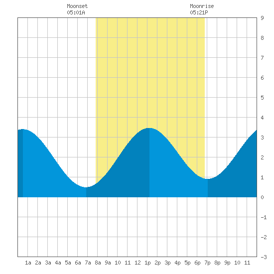 St Marks tide chart for Saturday, November 5, 2022