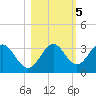 St Marks tide chart for Saturday, November 5, 2022