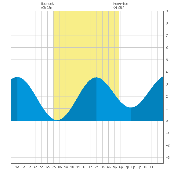 St Marks tide chart for Sunday, November 6, 2022