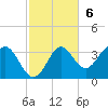 St Marks tide chart for Sunday, November 6, 2022
