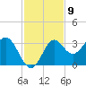 St Marks tide chart for Wednesday, November 9, 2022