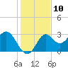St Marks tide chart for Saturday, December 10, 2022