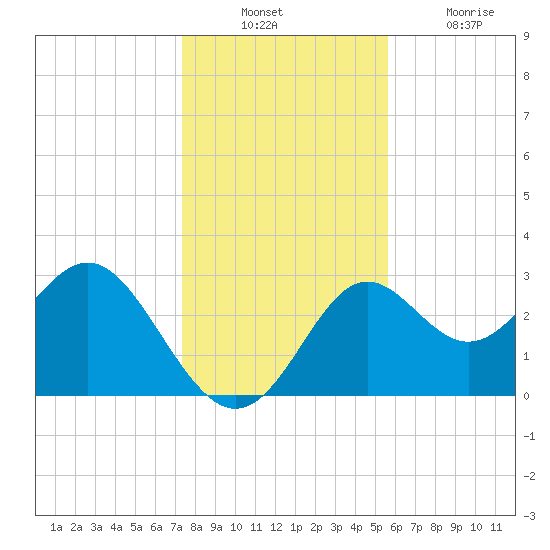 St Marks tide chart for Sunday, December 11, 2022