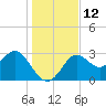 St Marks tide chart for Monday, December 12, 2022