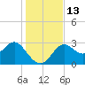 St Marks tide chart for Tuesday, December 13, 2022
