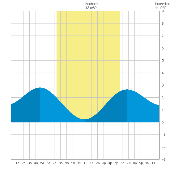 St Marks tide chart for Wednesday, December 14, 2022