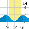 St Marks tide chart for Wednesday, December 14, 2022