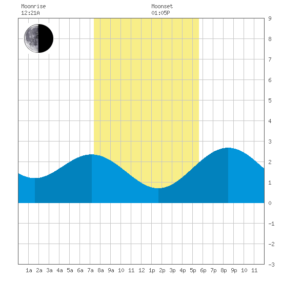 St Marks tide chart for Friday, December 16, 2022