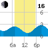 St Marks tide chart for Friday, December 16, 2022