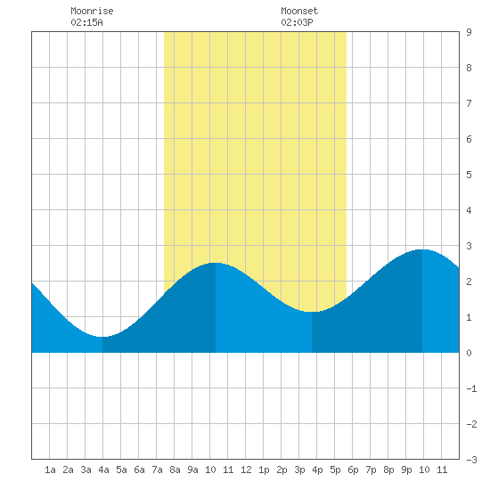 St Marks tide chart for Sunday, December 18, 2022