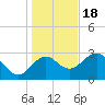 St Marks tide chart for Sunday, December 18, 2022