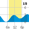 St Marks tide chart for Monday, December 19, 2022