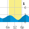 St Marks tide chart for Thursday, December 1, 2022