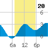 St Marks tide chart for Tuesday, December 20, 2022