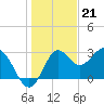 St Marks tide chart for Wednesday, December 21, 2022