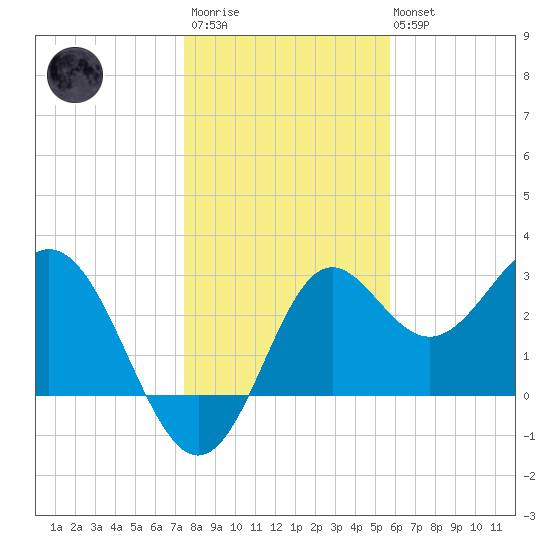 St Marks tide chart for Friday, December 23, 2022