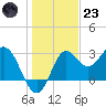 St Marks tide chart for Friday, December 23, 2022
