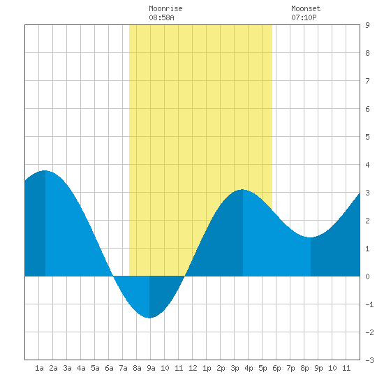 St Marks tide chart for Saturday, December 24, 2022