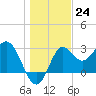 St Marks tide chart for Saturday, December 24, 2022