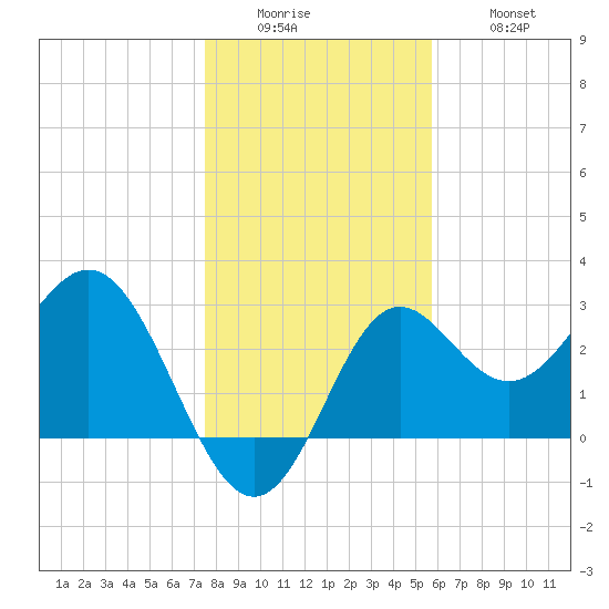 St Marks tide chart for Sunday, December 25, 2022