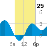 St Marks tide chart for Sunday, December 25, 2022
