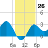 St Marks tide chart for Monday, December 26, 2022