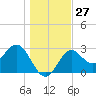 St Marks tide chart for Tuesday, December 27, 2022