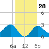 St Marks tide chart for Wednesday, December 28, 2022