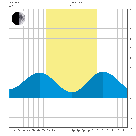 St Marks tide chart for Thursday, December 29, 2022