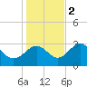 St Marks tide chart for Friday, December 2, 2022