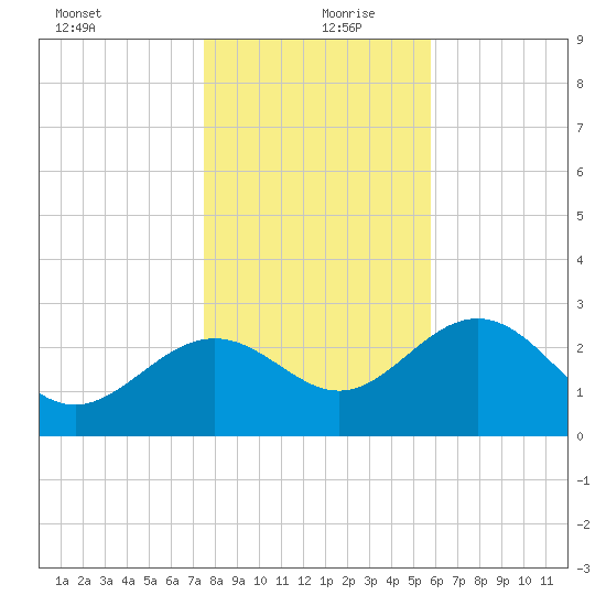 St Marks tide chart for Friday, December 30, 2022