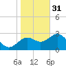 St Marks tide chart for Saturday, December 31, 2022