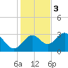 St Marks tide chart for Saturday, December 3, 2022