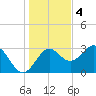 St Marks tide chart for Sunday, December 4, 2022