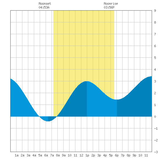 St Marks tide chart for Monday, December 5, 2022