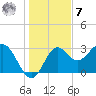 St Marks tide chart for Wednesday, December 7, 2022