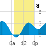 St Marks tide chart for Thursday, December 8, 2022