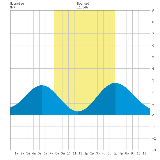 St Marks tide chart for Friday, January 13, 2023