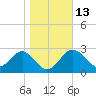 St Marks tide chart for Friday, January 13, 2023