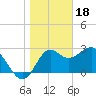 St Marks tide chart for Wednesday, January 18, 2023