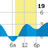 St Marks tide chart for Thursday, January 19, 2023