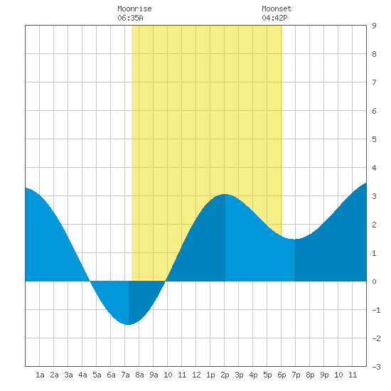 St Marks tide chart for Friday, January 20, 2023