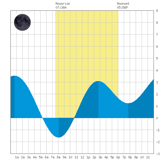 St Marks tide chart for Saturday, January 21, 2023