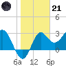 St Marks tide chart for Saturday, January 21, 2023