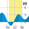 St Marks tide chart for Sunday, January 22, 2023