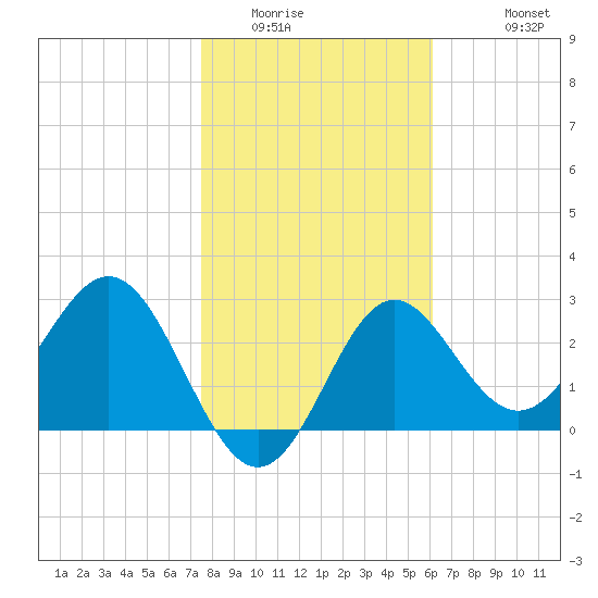 St Marks tide chart for Tuesday, January 24, 2023